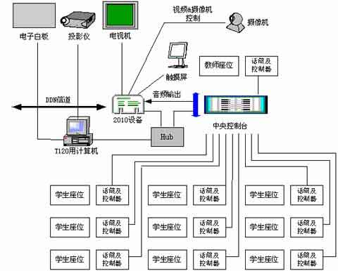 大学院校远程教育视频会议系统案例介绍