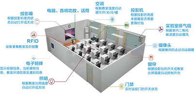 智慧教室物联网方案            （现在订购，免费赠送教学互动平台使用权限）